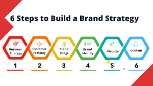 Mastering the Art of Brand Strategy: A Guide to Building a Strong Business Identity