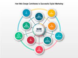 Unlocking Success: The Intersection of Digital Marketing and Web Development