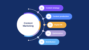 Unlocking Success: The Role of a Content Marketing Agency in Driving Growth