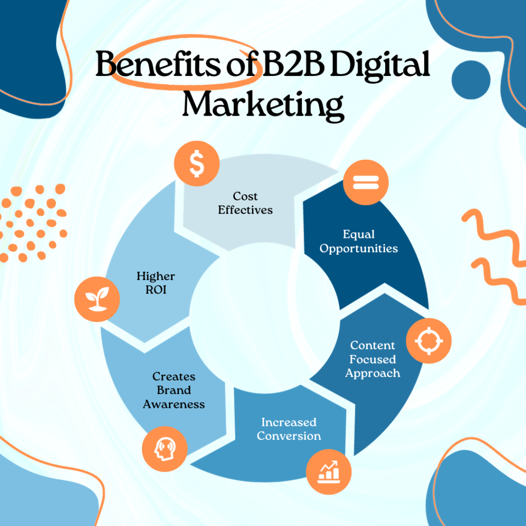 b2b online marketing