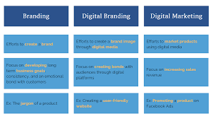 digital marketing and branding