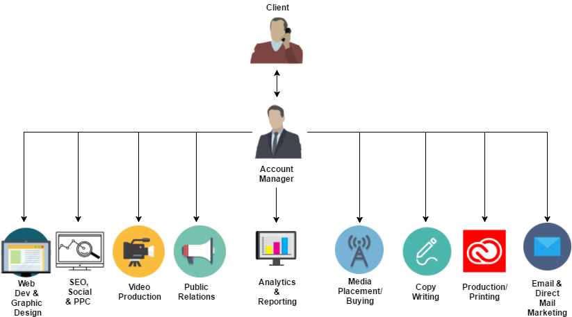 Unlocking Success: The Power of a Full-Service Digital Agency