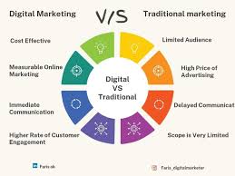 Navigating the Intersection of Digital Marketing and Traditional Marketing Strategies