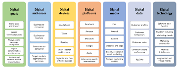 digital marketing steps